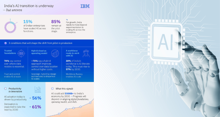 AI India Economy 2030